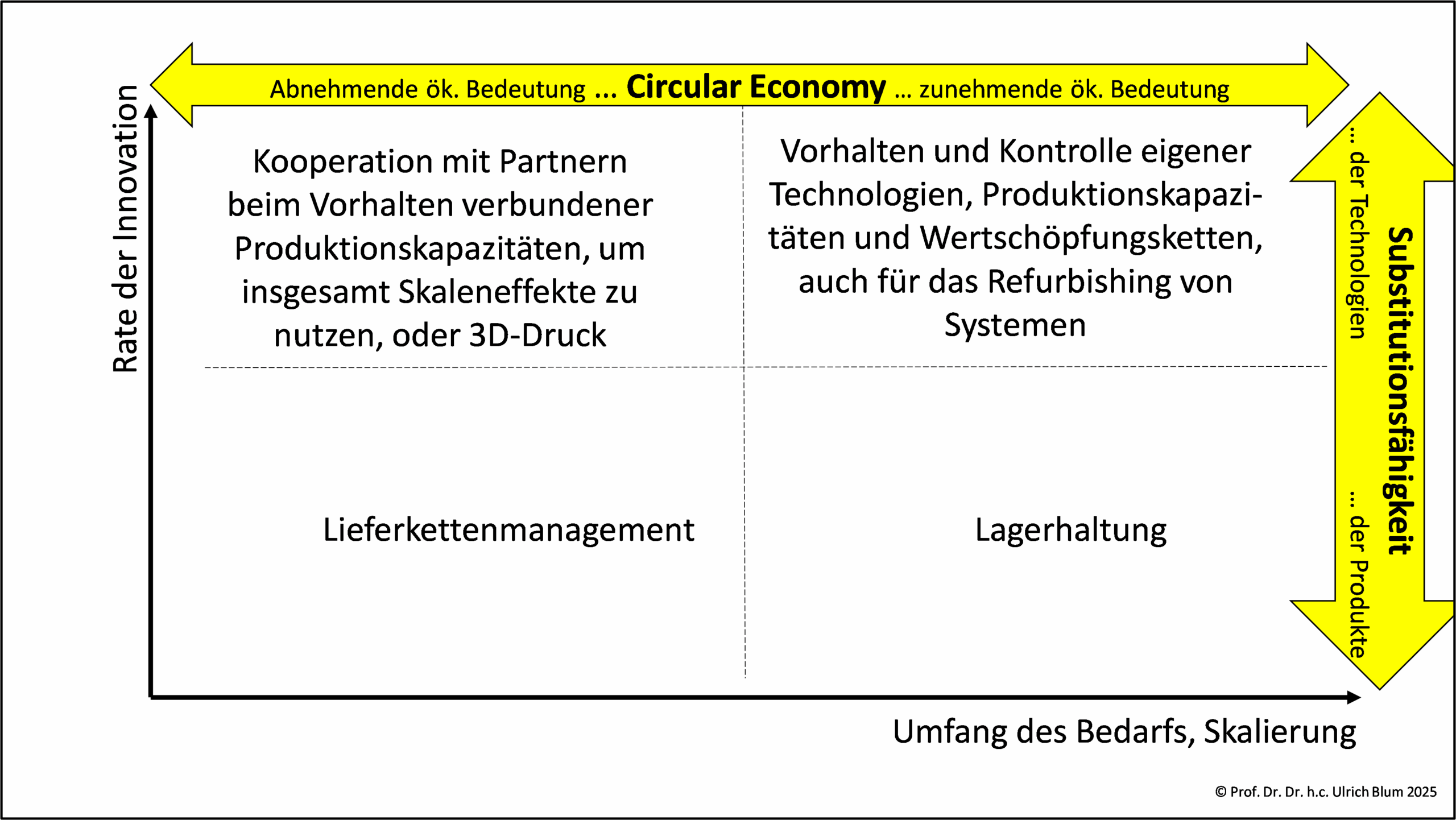 Grafik mit vier Feldern: Y-Achse "Rate der Innovation", X-Achse "Umfang des Bedarfs, Skalierung. Beschriftung der Außenachsen oben "Circular Economy", rechts "Substitutionsfähigkeit" mit gelb hervorgehobenen Pfeilen, die jeweils horizontal und vertikal in beide Richtungen zeigen (als eine Richtung oder Skala) .
Im Feld links unten steht "Lieferkettenmanangement", nach den Achsenbeschriftungen geht es einher mit niedriger Rate der Innovation und niedrigem Umfang des Bedarfs/Skalierung und in den Außenachsen Circular Economy steht "Abnehmende ök. Bedeutung" und bei Substitutionsfähigkeit "… der Produkte".
Im Feld links oben steht "Kooperation mit Partnern beim Vorhalten verbundener Produktionskapazitäten, um insgesamt Skaleneffekte zu nutzen, oder 3D-Druck", laut Achsen mit hoher Rate der Innovation und niedrigem Umfang des Bedarfs/Skalierung, Außenachsen: Circular Economy - "Abnehmende ök. Bedeutung" und Substitutionsfähigkeit - "… der Technologien".
Feld oben rechts: "Vorhalten und Kontrolle eigener Technologien, Produktionskapazitäten und Wertschöpfungsketten, auch für das Refurbishing von Systemen", Achsen: Hohe Rate der Innovation, Hoher Umfang der Bedarfs/Skalierung, Außenachsen: Circular Econonomy - "zunehmende ök. Bedeutung" und Substitutionsfähigkeit - "der Technologien".
Feld unten rechts: "Lagerhaltung". Achsen: niedrige Rate der Innovation, hoher Umfang des Bedarfs/Skalierung, Außenachsen: Circular Economy "zunehmende ök. Bedeutung" und Substitutionsfähigkeit "der Produkte".