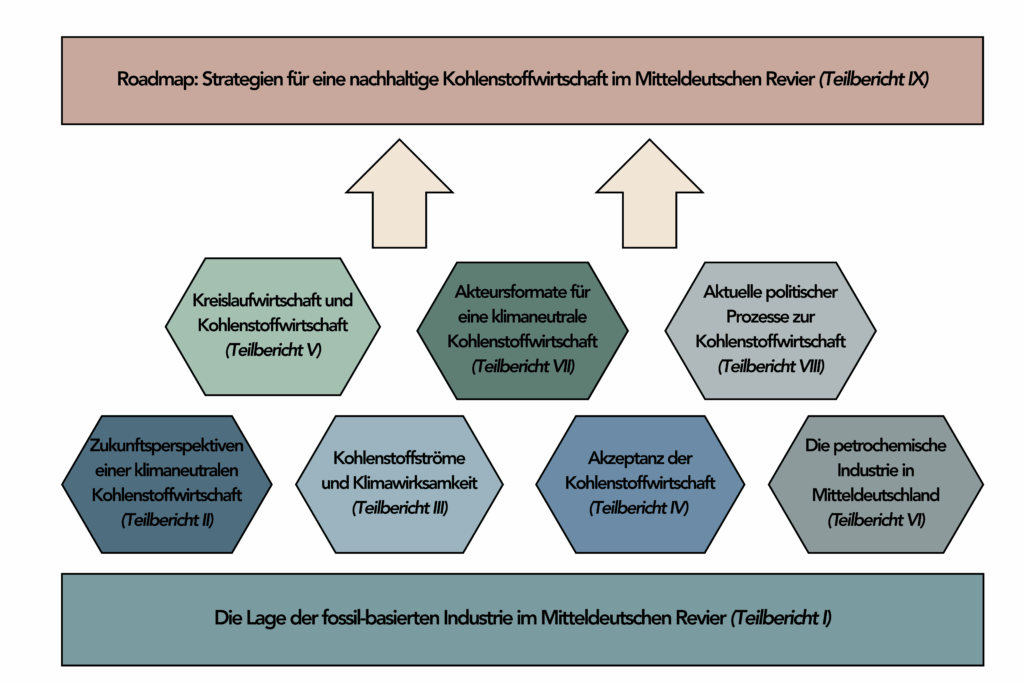 Die Lage der fossil-basierten Industrie im Mitteldeutschen Revier (Teilbericht I). Darüber sind sechs Teilberichte: Zukunftsperspektiven einer klimaneutralen Kohlenstoffwirtschaft 2, Kohlenstoffströme und Klimawirksamkeit 3, Akzeptanz der Kohlenstoffwirtschaft 4, Die petrochemische Industrie in Mitteldeutschland 4, Kreislaufwirtschaft und Kohlenstoffwirtschaft 5, Akteursformate für eine klimaneutrale Kohlenstoffwirtschaft 7, Aktuelle politischer Prozesse zur Kohlenstoffwirtschaft 8. Darüber Pfeile zum großen Bereich Roadmap: Strategien für eine nachhaltike Kohlenstoffwirtschaft im Mitteldeutschen Revier (Teilbericht 9)