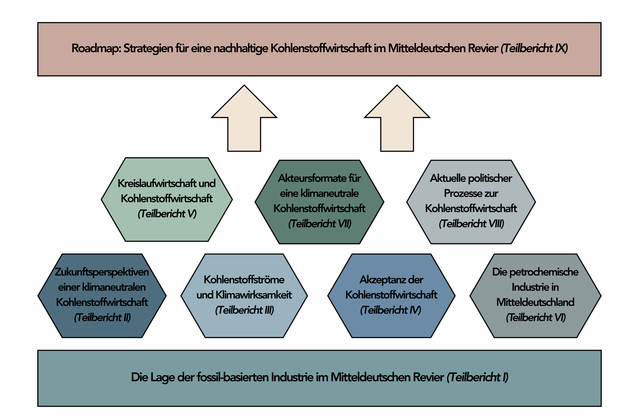 Die Lage der fossil-basierten Industrie im Mitteldeutschen Revier (Teilbericht I). Darüber sind sechs Teilberichte: Zukunftsperspektiven einer klimaneutralen Kohlenstoffwirtschaft 2, Kohlenstoffströme und Klimawirksamkeit 3, Akzeptanz der Kohlenstoffwirtschaft 4, Die petrochemische Industrie in Mitteldeutschland 4, Kreislaufwirtschaft und Kohlenstoffwirtschaft 5, Akteursformate für eine klimaneutrale Kohlenstoffwirtschaft 7, Aktuelle politischer Prozesse zur Kohlenstoffwirtschaft 8. Darüber Pfeile zum großen Bereich Roadmap: Strategien für eine nachhaltike Kohlenstoffwirtschaft im Mitteldeutschen Revier (Teilbericht 9)