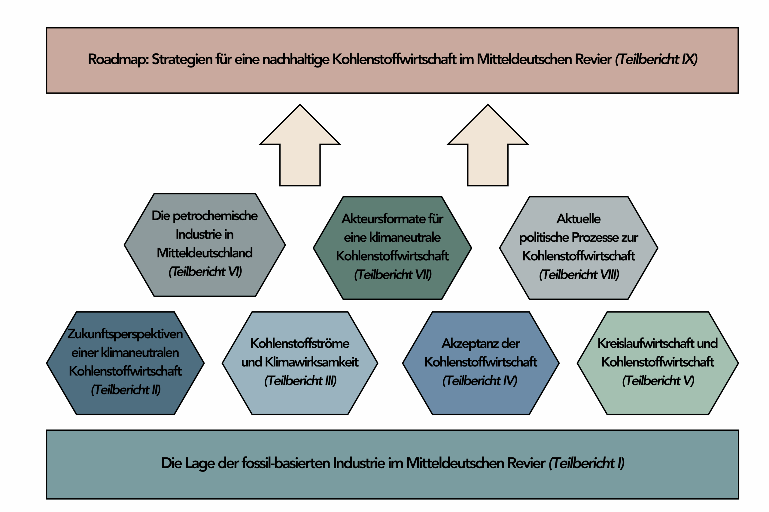 Die Lage der fossil-basierten Industrie im Mitteldeutschen Revier (Teilbericht I). Darüber sind sechs Teilberichte: Zukunftsperspektiven einer klimaneutralen Kohlenstoffwirtschaft 2, Kohlenstoffströme und Klimawirksamkeit 3, Akzeptanz der Kohlenstoffwirtschaft 4, Die petrochemische Industrie in Mitteldeutschland 4, Kreislaufwirtschaft und Kohlenstoffwirtschaft 5, Akteursformate für eine klimaneutrale Kohlenstoffwirtschaft 7, Aktuelle politischer Prozesse zur Kohlenstoffwirtschaft 8. Darüber Pfeile zum großen Bereich Roadmap: Strategien für eine nachhaltike Kohlenstoffwirtschaft im Mitteldeutschen Revier (Teilbericht 9)