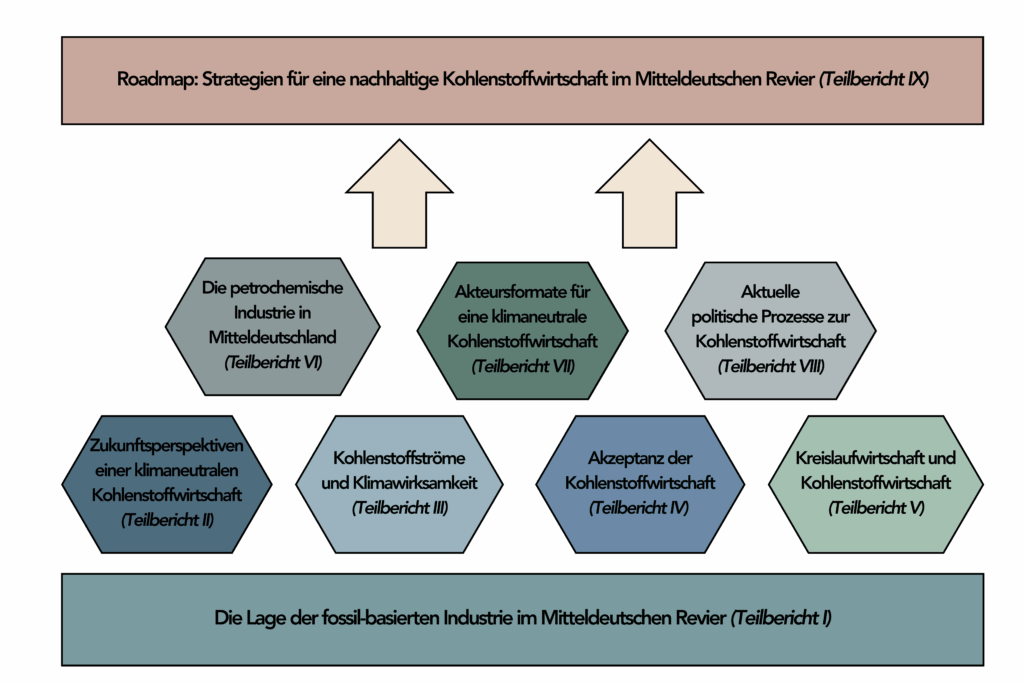 Die Lage der fossil-basierten Industrie im Mitteldeutschen Revier (Teilbericht I). Darüber sind sechs Teilberichte: Zukunftsperspektiven einer klimaneutralen Kohlenstoffwirtschaft 2, Kohlenstoffströme und Klimawirksamkeit 3, Akzeptanz der Kohlenstoffwirtschaft 4, Die petrochemische Industrie in Mitteldeutschland 4, Kreislaufwirtschaft und Kohlenstoffwirtschaft 5, Akteursformate für eine klimaneutrale Kohlenstoffwirtschaft 7, Aktuelle politischer Prozesse zur Kohlenstoffwirtschaft 8. Darüber Pfeile zum großen Bereich Roadmap: Strategien für eine nachhaltike Kohlenstoffwirtschaft im Mitteldeutschen Revier (Teilbericht 9)